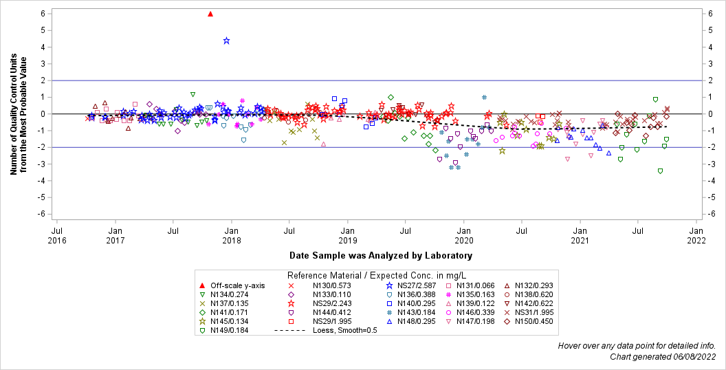 The SGPlot Procedure